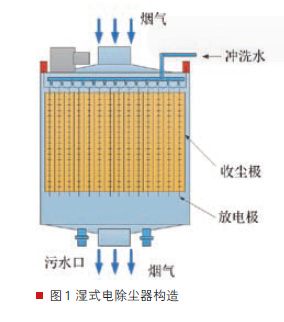 濕式靜電除霧器