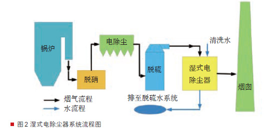 濕式靜電除霧器