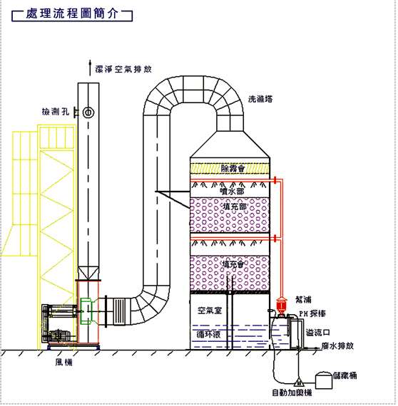 玻璃鋼噴淋塔