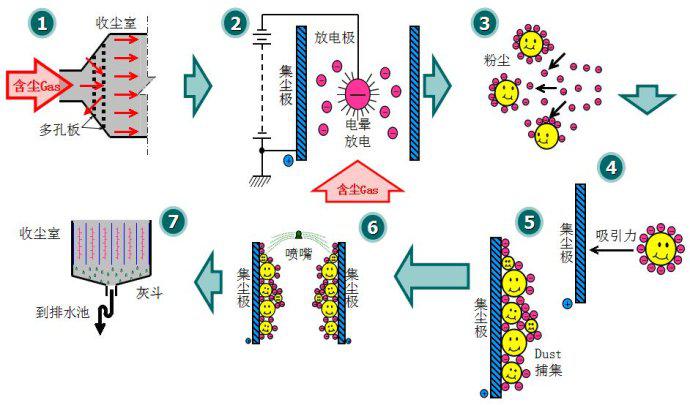 濕式電除塵器