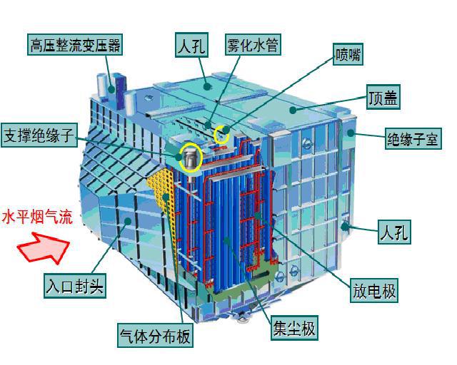 濕電除塵器