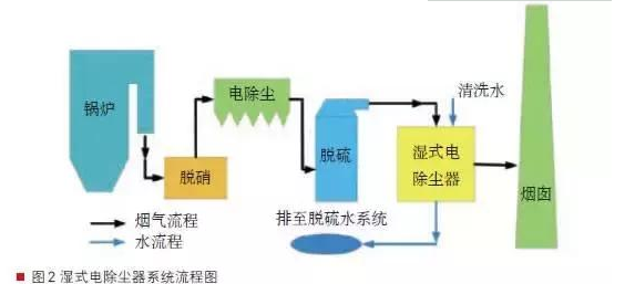 濕式電除塵器