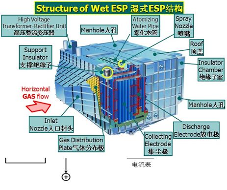 濕式電除塵器